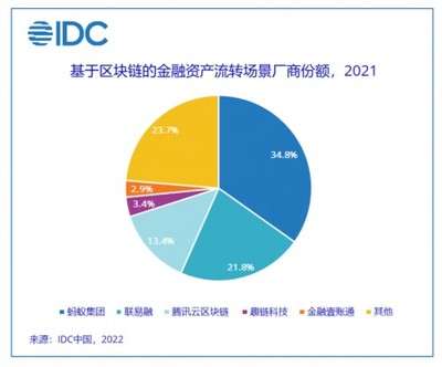 IDC發布區塊鏈金融資產流轉場景市場份額報告 螞蟻集團領跑，聯易融緊隨其后