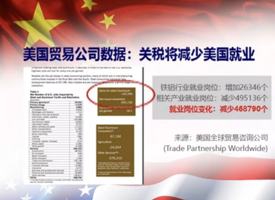 央視記者王冠用事實(shí)直擊 美挑起貿(mào)易戰(zhàn)的深層動因與戰(zhàn)略算計(jì)